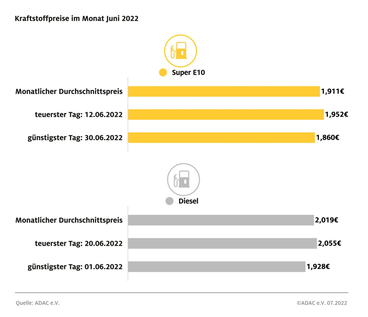 Tankrabatt nur zum Teil bei Verbrauchern angekommen / Vor allem Dieselfahrer spüren die Steuersenkung kaum / Benzin im ersten Halbjahr um 46 Cent teurer als im Vorjahreszeitraum, Diesel um 61 Cent