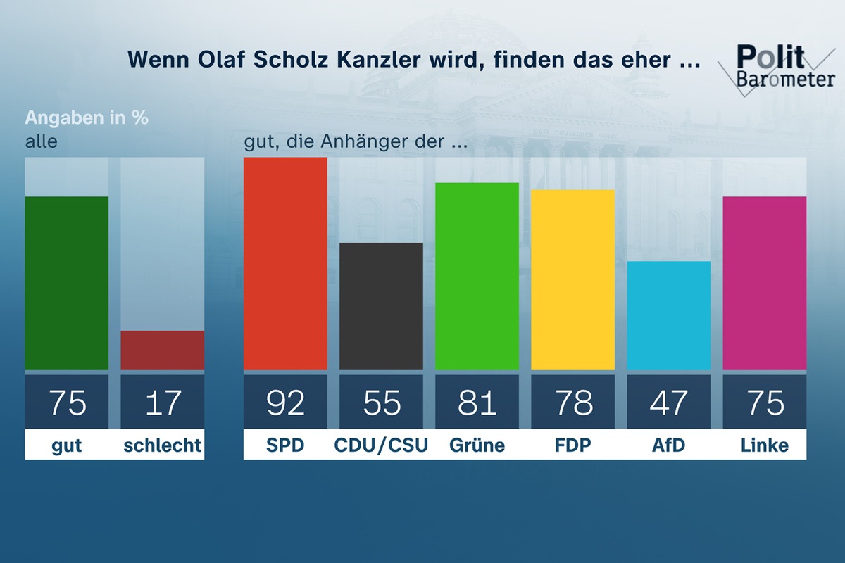 ZDF-Politbarometer: Oktober II 2021 / Drei Viertel finden es gut, wenn Olaf Scholz Kanzler wird / Kostenpflicht für Corona-Schnelltests wird mehrheitlich befürwortet