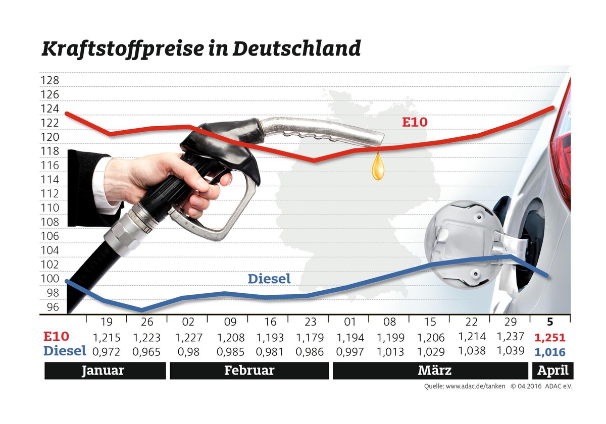 Diesel billiger, Benzin teurer / Rohöl zwei Dollar günstiger als in der Vorwoche