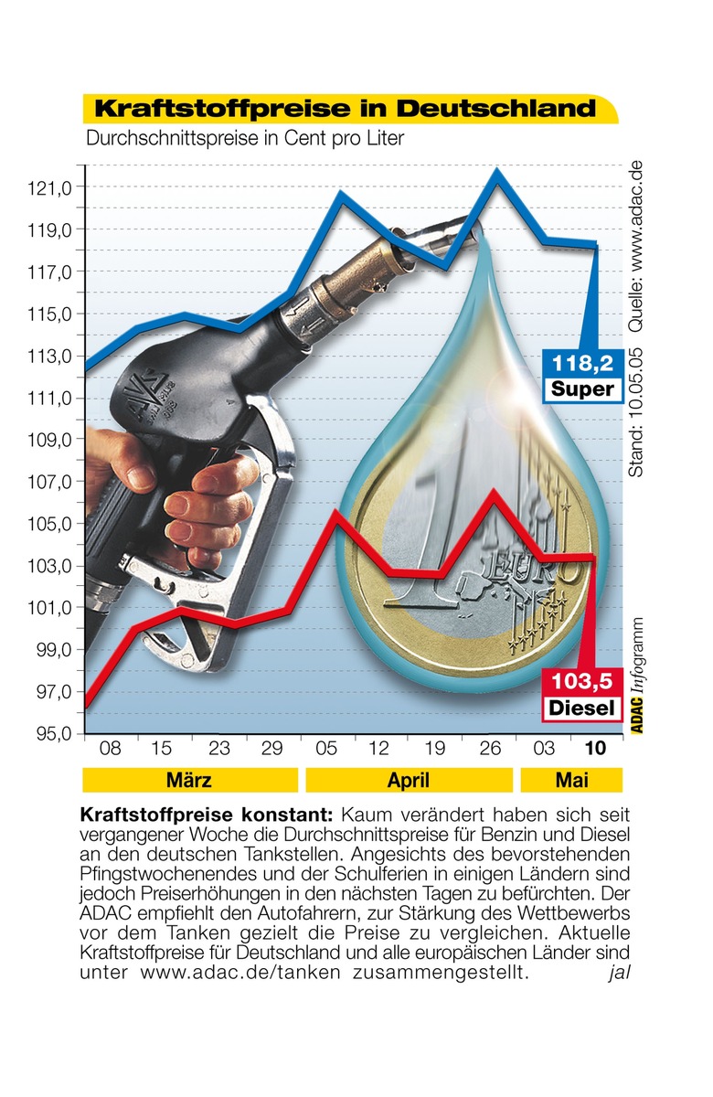 ADAC-Grafik: Aktuelle Kraftstoffpreise in Deutschland