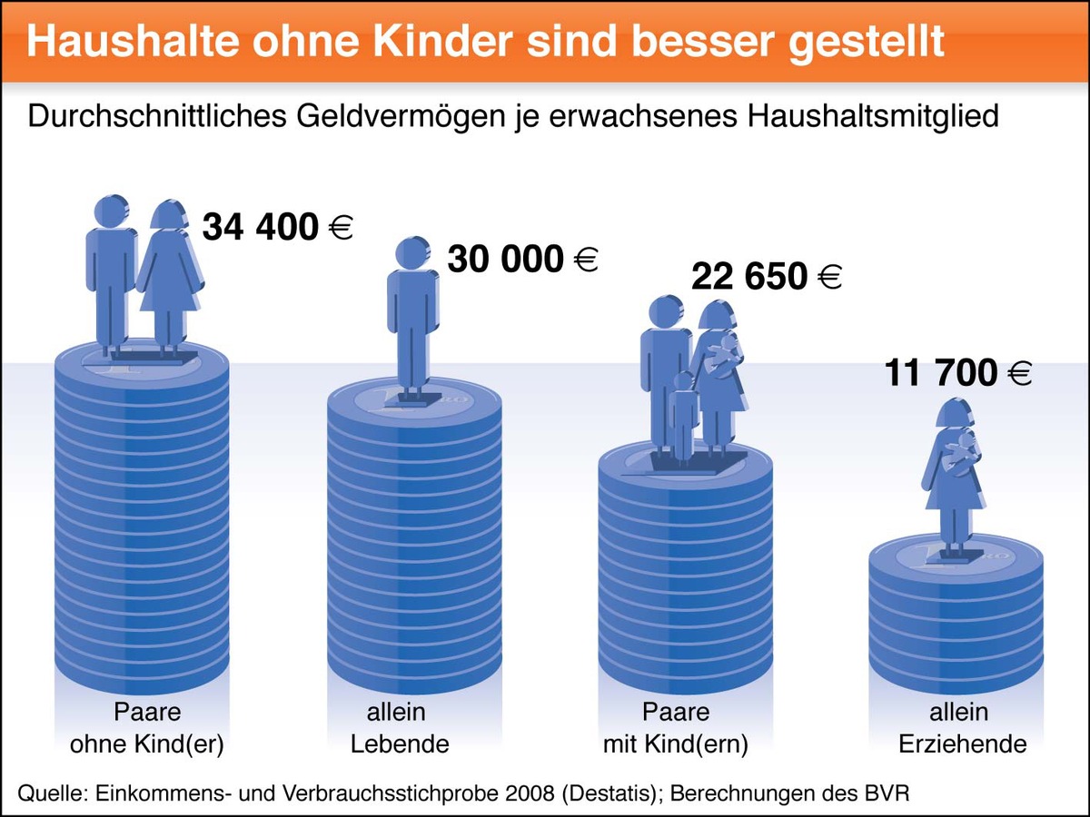 BVR-Studie: Haushalte ohne Kinder und Best-Ager verfügen über das höchste Geldvermögen (Mit Bild)