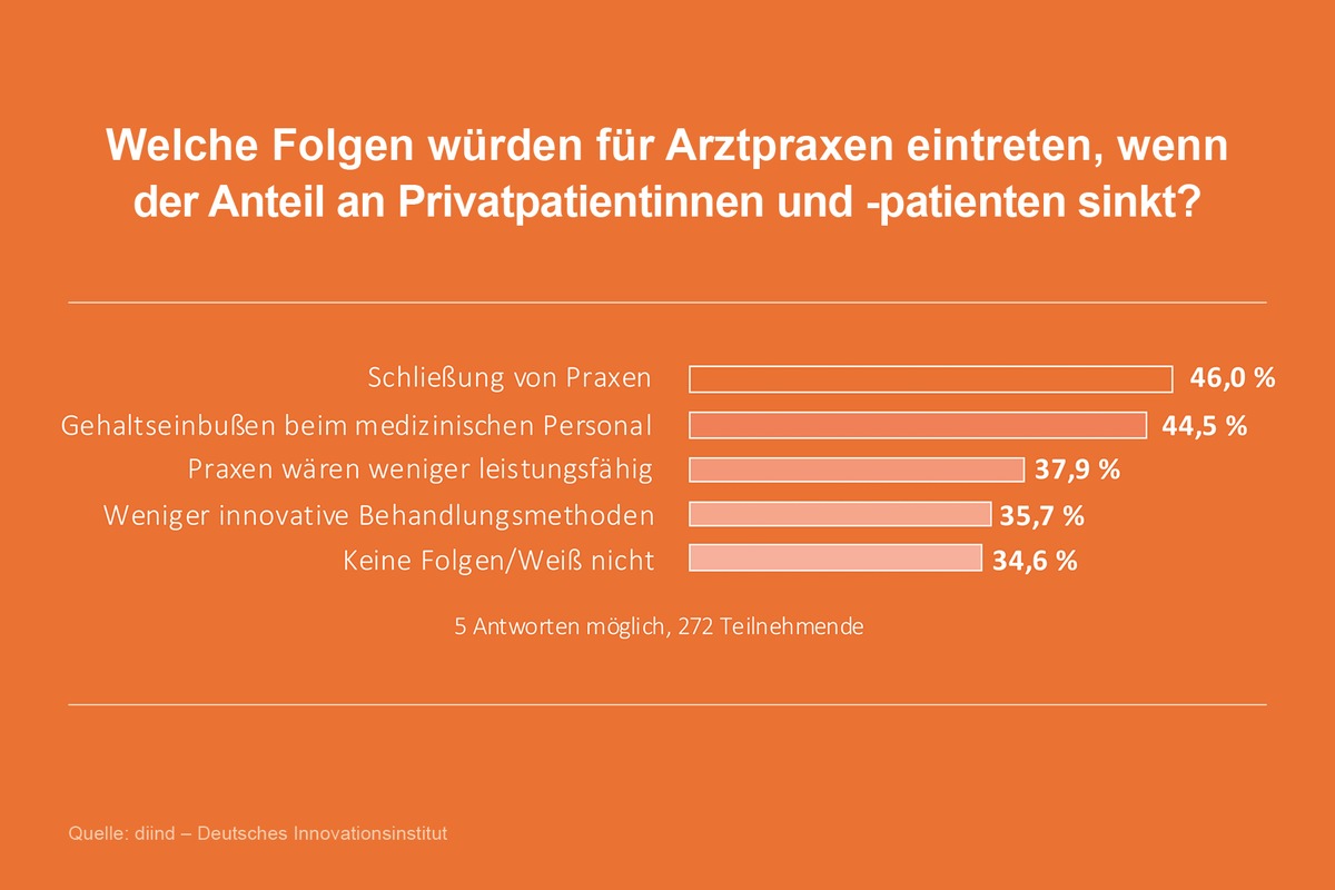 Ohne Privatversicherte droht Praxissterben / Ruf nach Bürokratieabbau aus der Medizin