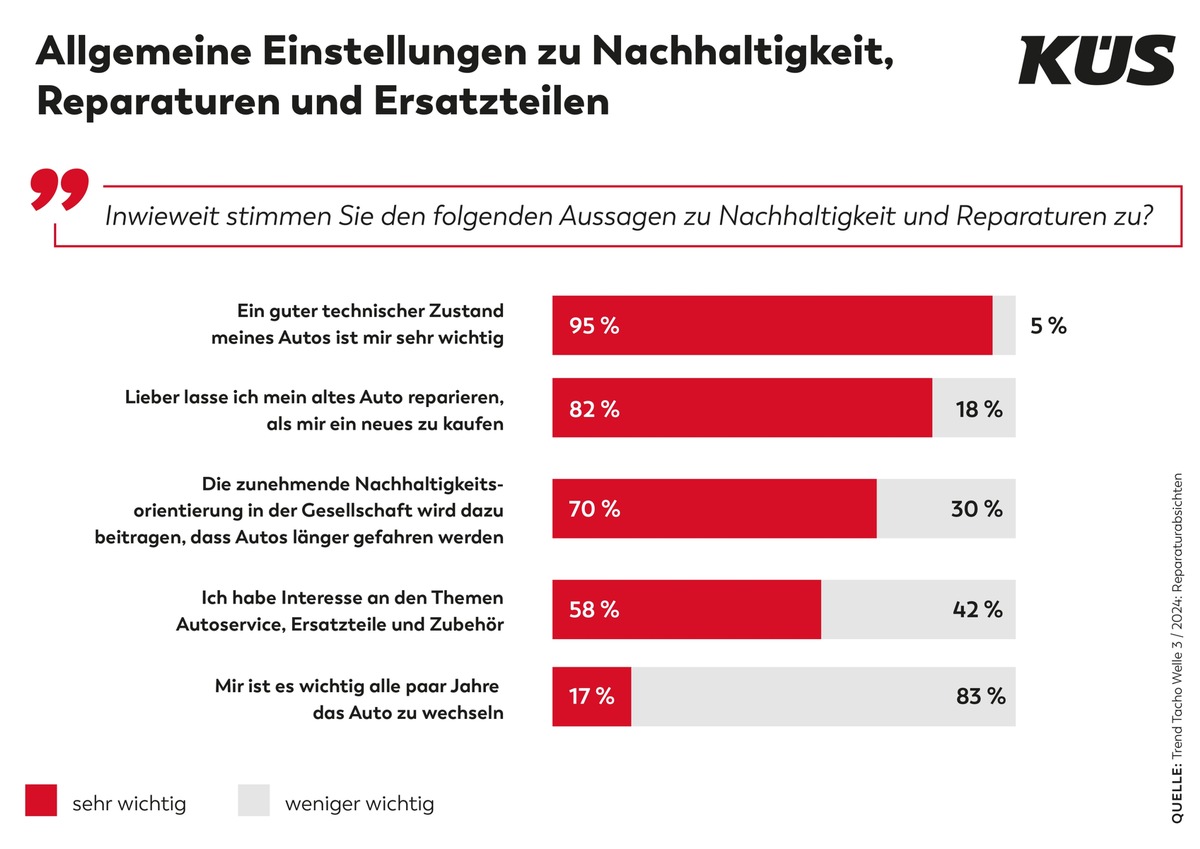 KÜS Trend-Tacho: Reparatur beliebter als Neukauf eines Fahrzeugs