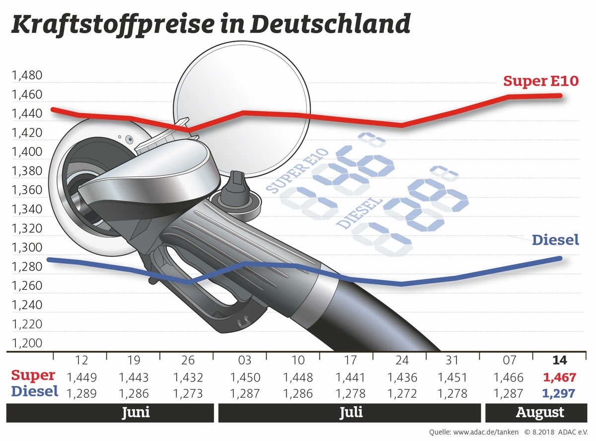 Spritpreise steigen weiter / Schere zwischen Benzin und Diesel verringert sich