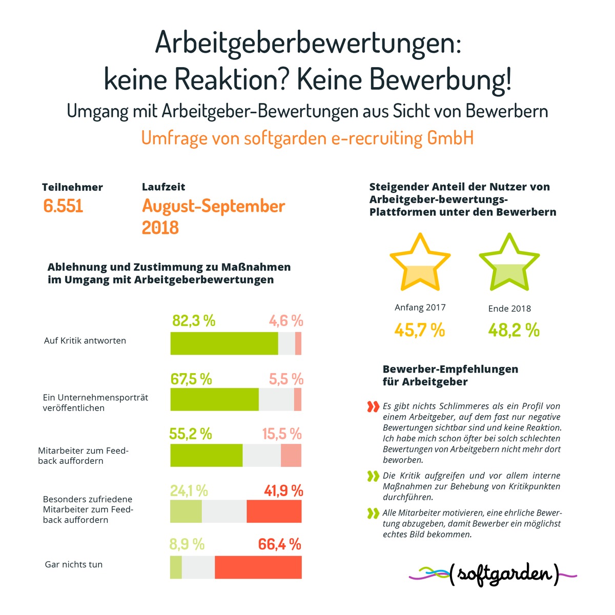 Arbeitgeberbewertungen: keine Reaktion? Keine Bewerbung! / softgarden-Umfrage zeigt steigende Nutzung durch Bewerber und mangelnde Aktivität von Arbeitgebern