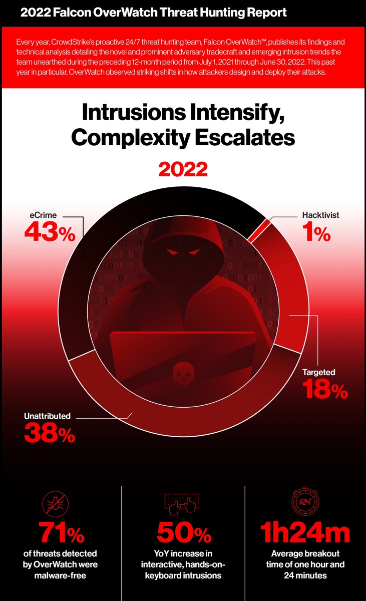 Alle sieben Minuten wird ein potenzieller Cyberangriff identifiziert - das zeigt der jährliche Threat Hunting Report von CrowdStrike