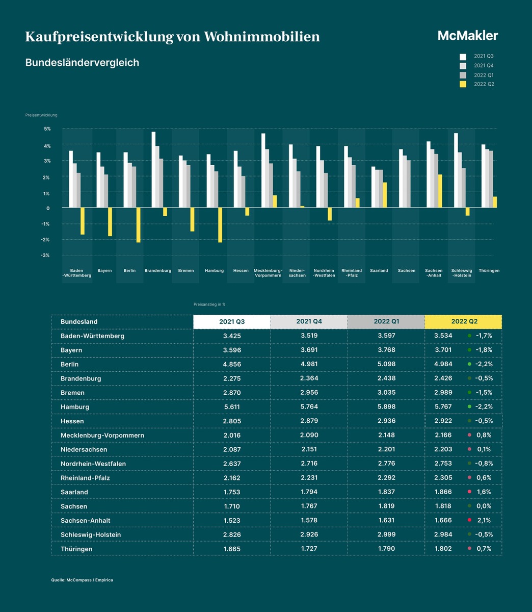 Immobilienpreise fallen erstmals nach langem Boom / Bessere Chancen für Kaufinteressenten in ausgewählten Regionen