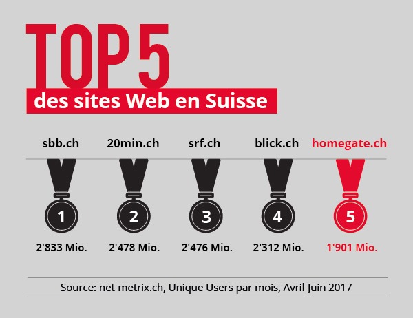 homegate.ch se classe parmi les 5 premiers sites Internet suisses ayant le taux de pénétration le plus élevé