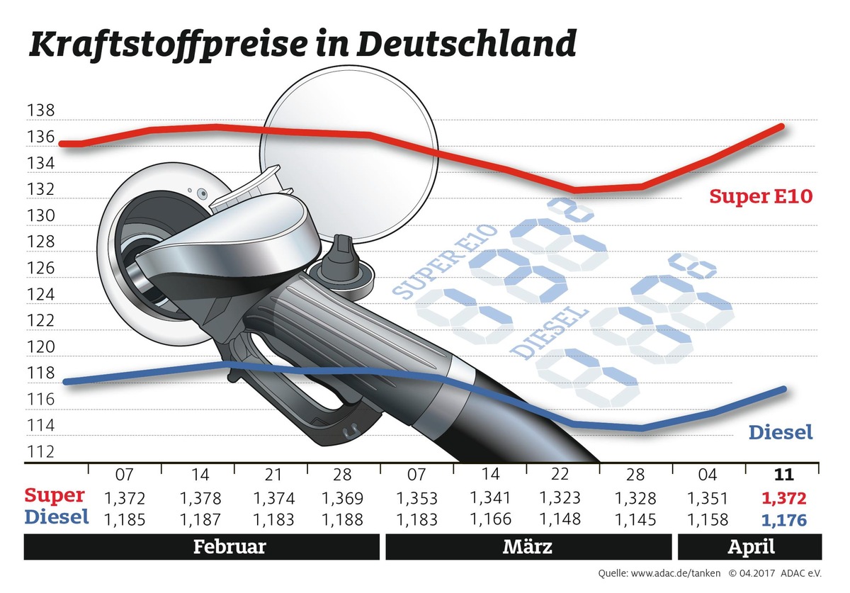 Kraftstoff vor Ostern deutlich teurer / Rohölpreis um zwei Dollar je Barrel gestiegen