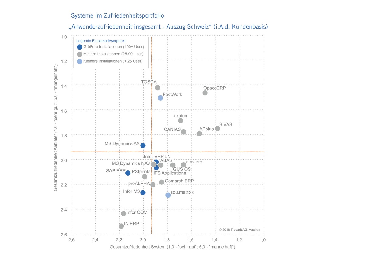 Trovarit-Studie 2018: OpaccERP mit Spitzenbewertung