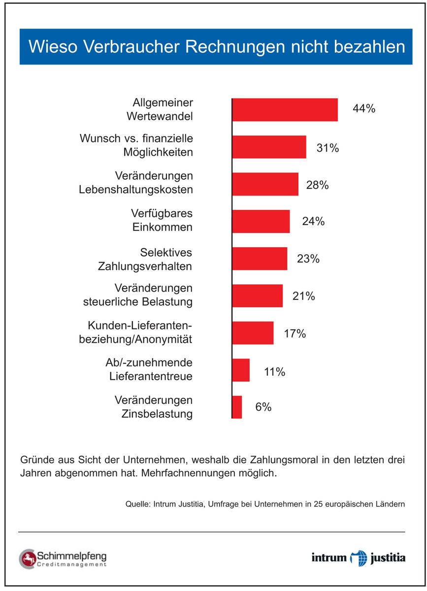 Verschlechterte Zahlungsmoral bei Verbrauchern - Negativer Wertewandel ist Hauptursache