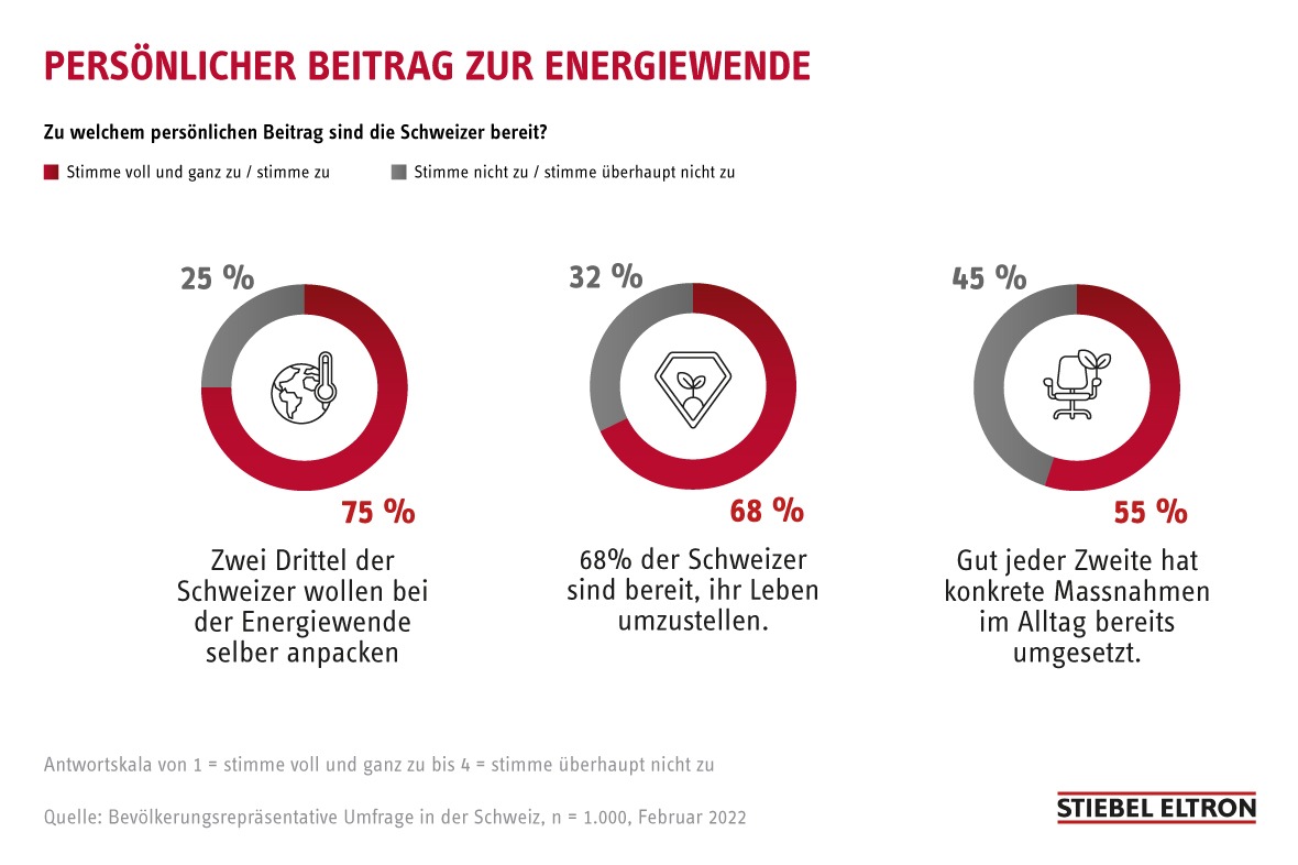 Zwei Drittel der Schweizer wollen bei der Energiewende selber anpacken