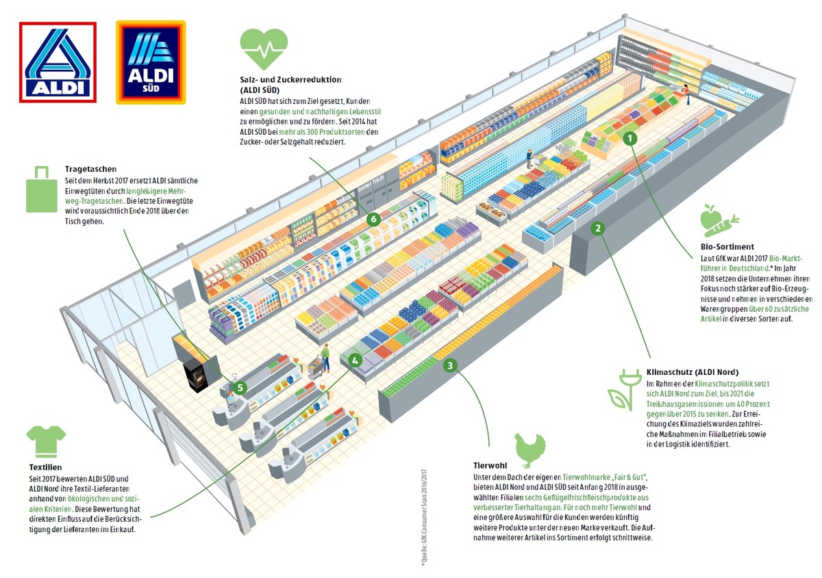 ALDI veröffentlicht zweiten Nachhaltigkeitsbericht