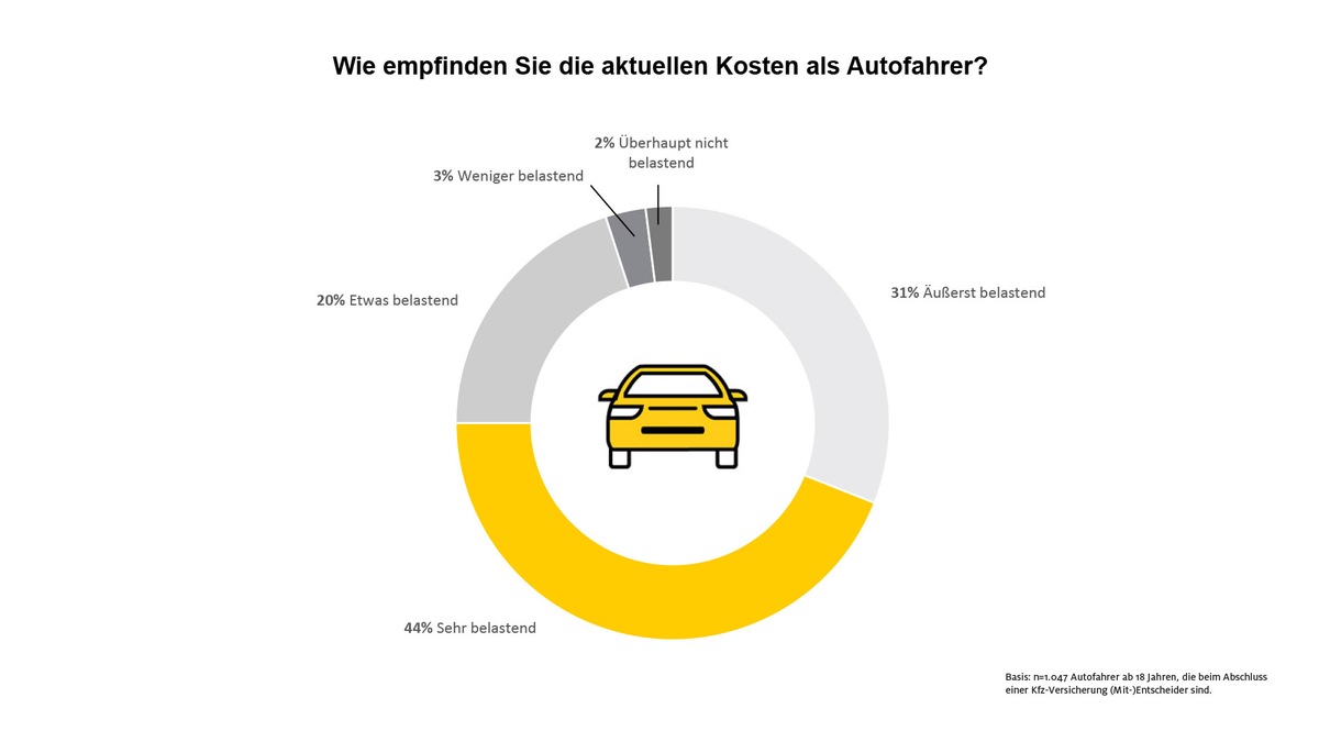 Umfrage der ADAC Autoversicherung: Autofahrer spüren finanzielle Belastung und fahren weniger