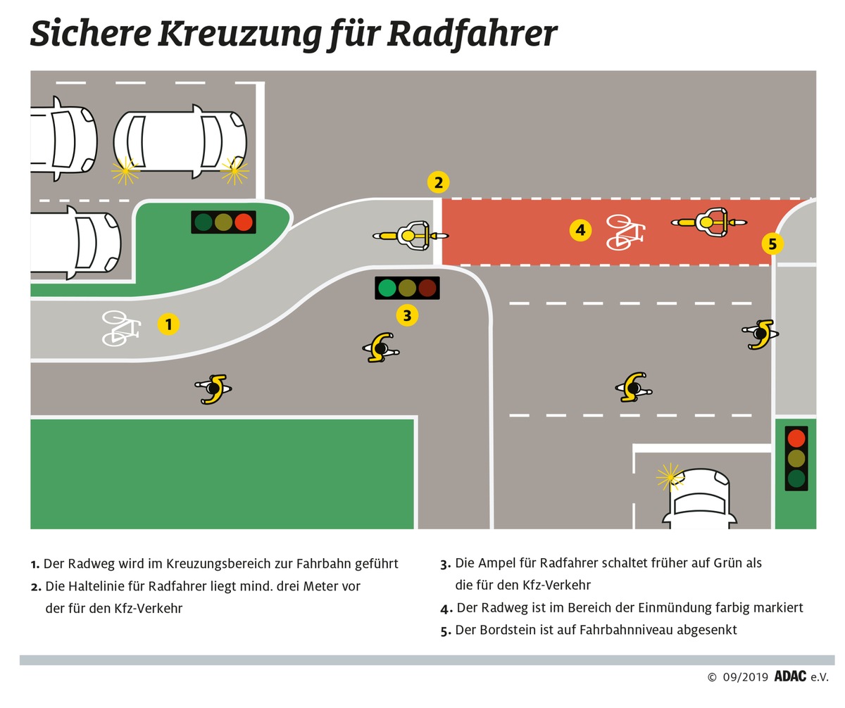 Noch zu wenig Sicherheit für Radfahrer / ADAC Test auf 120 Strecken in 10 Großstädten / 13 Prozent der Routen fielen durch / hoher Verbesserungsbedarf