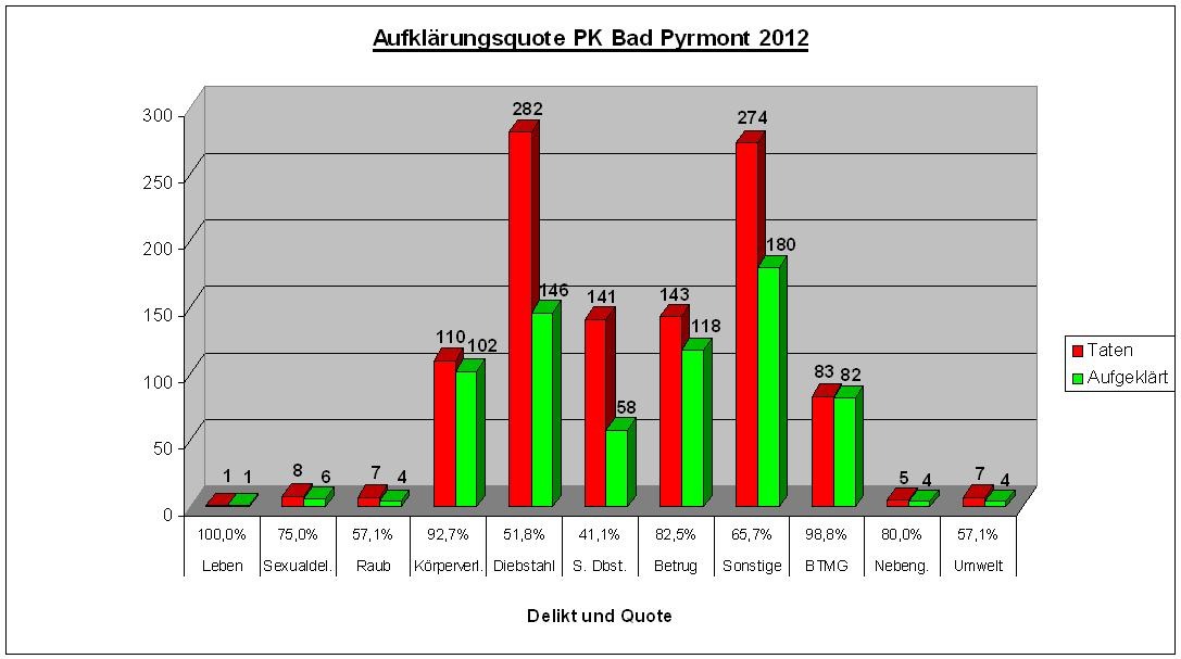 POL-HM: Presseinformation der Polizei Bad Pyrmont - Kriminalstatistik 2012 für die Stadt Bad Pyrmont