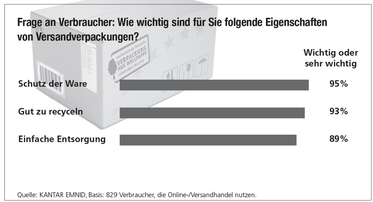 Aktuelle Studie: Versandverpackungen müssen sicher und umweltverträglich sein