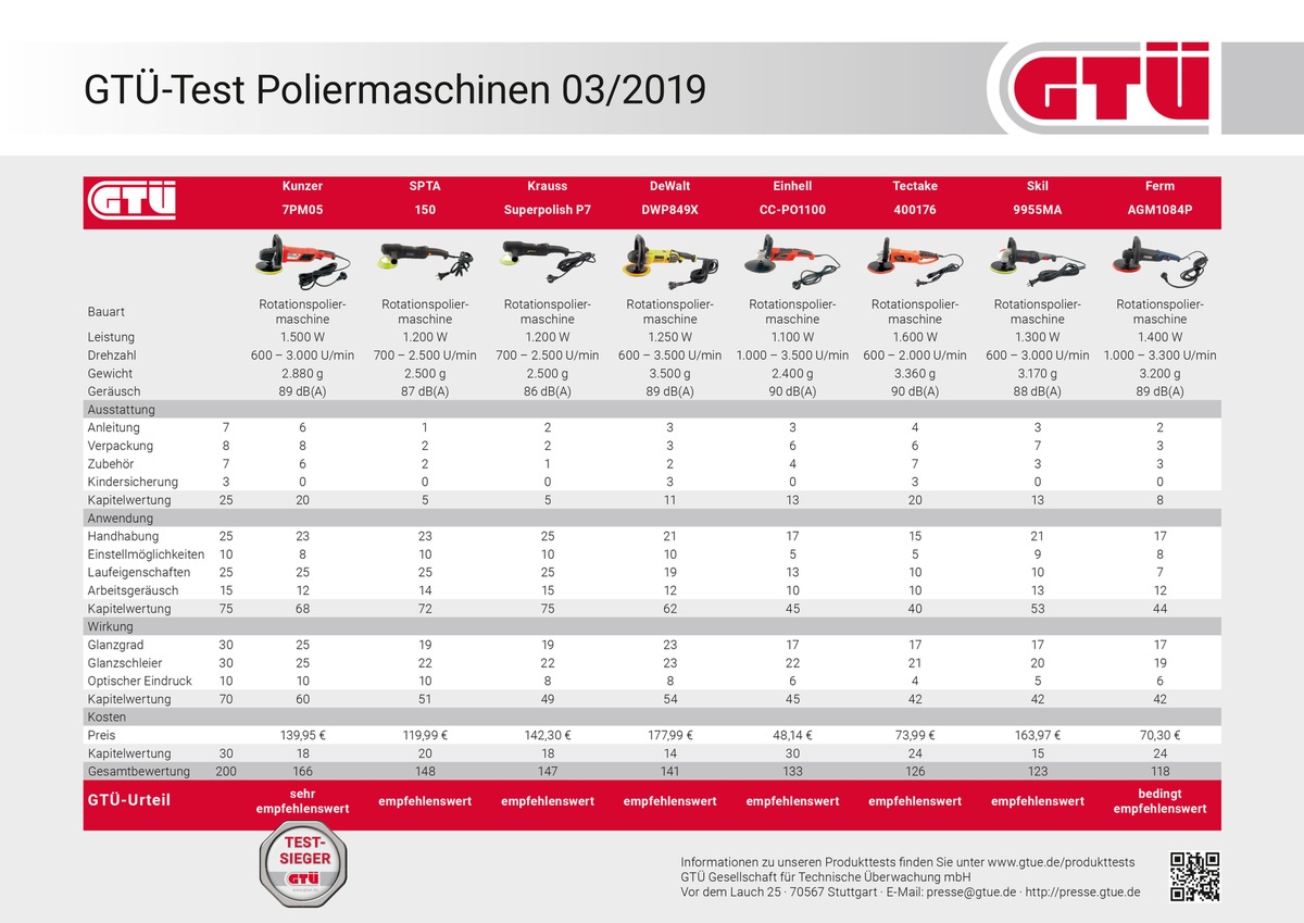 Poliermaschinen im GTÜ-Test: Hochglanz für matte Autolacke