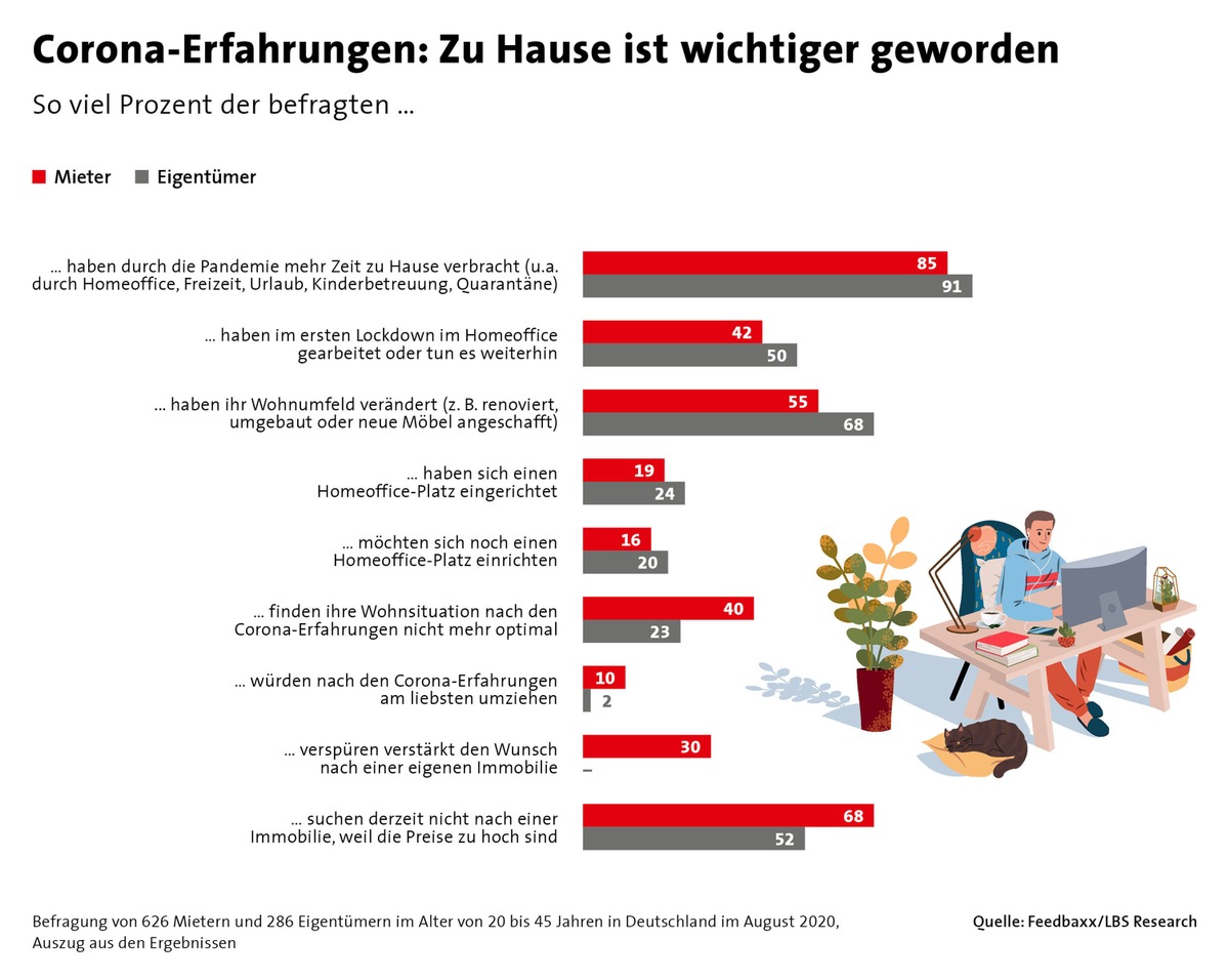 Corona: Neue Wohnwünsche nach Pandemie-Erfahrung / Ob und wie sich die Corona-Pandemie auf die Wohnvorlieben der Bundesbürger auswirkt, zeigt eine Befragung im Auftrag der Landesbausparkassen