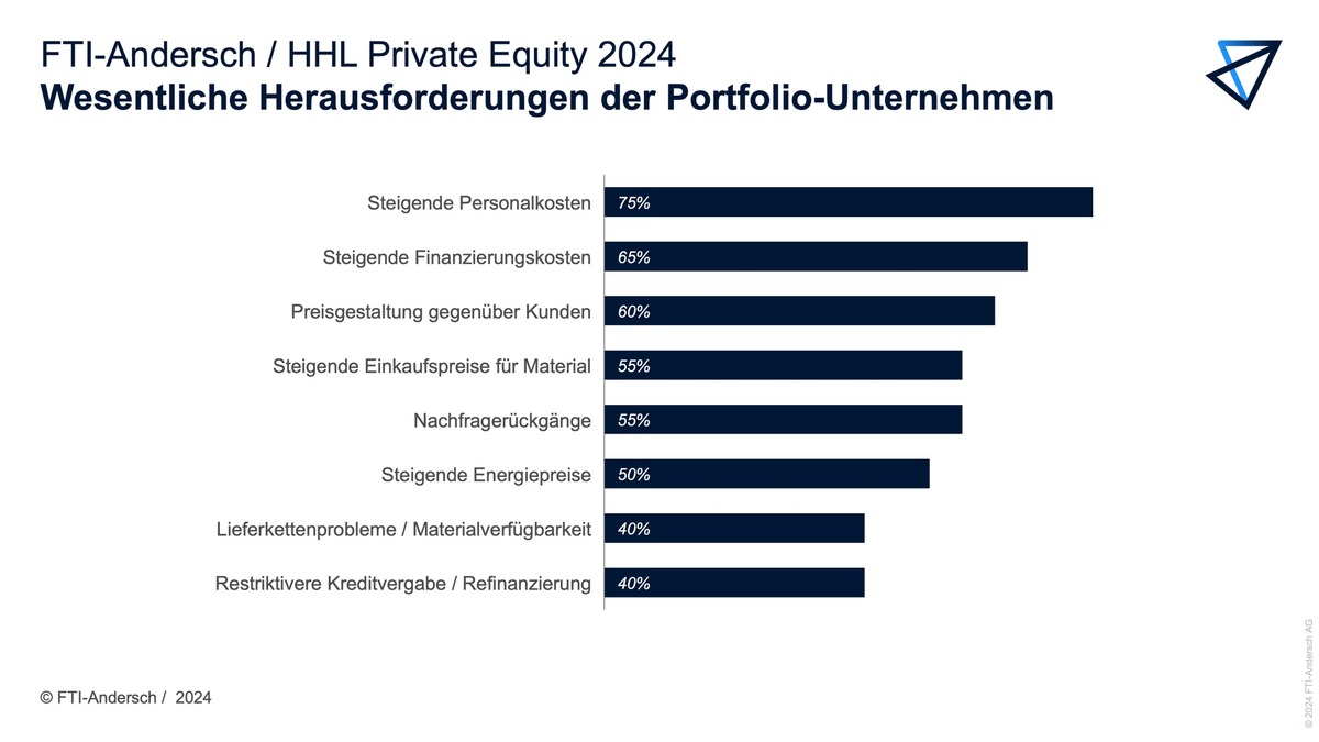 HHL-Untersuchung: Portfolio-Unternehmen von Private-Equity-Fonds machen schlechtere Ergebnisse als erwartet / Bewertungen unter Druck