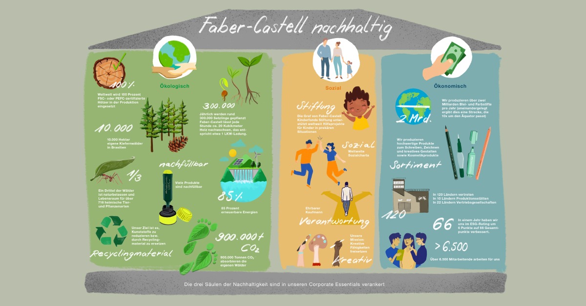 Faber-Castell reduziert CO2-Emissionen um weitere 25 Prozent