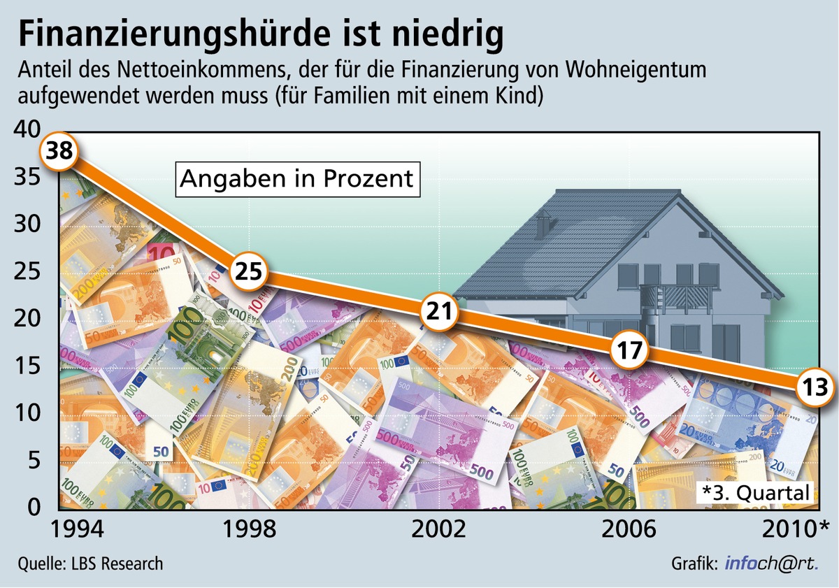 2010 ist Jahr des günstigen Hauskaufs (mit Bild)