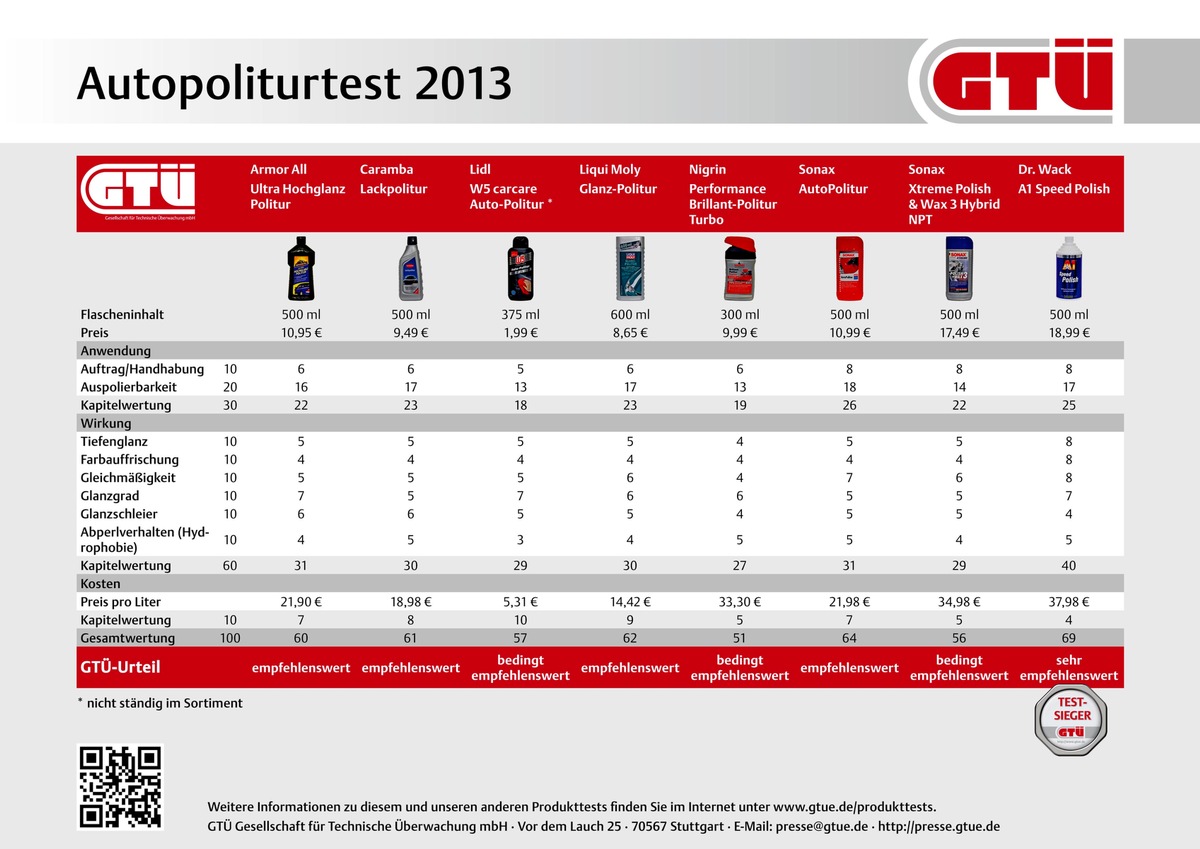 GTÜ testet Autopolituren (BILD)