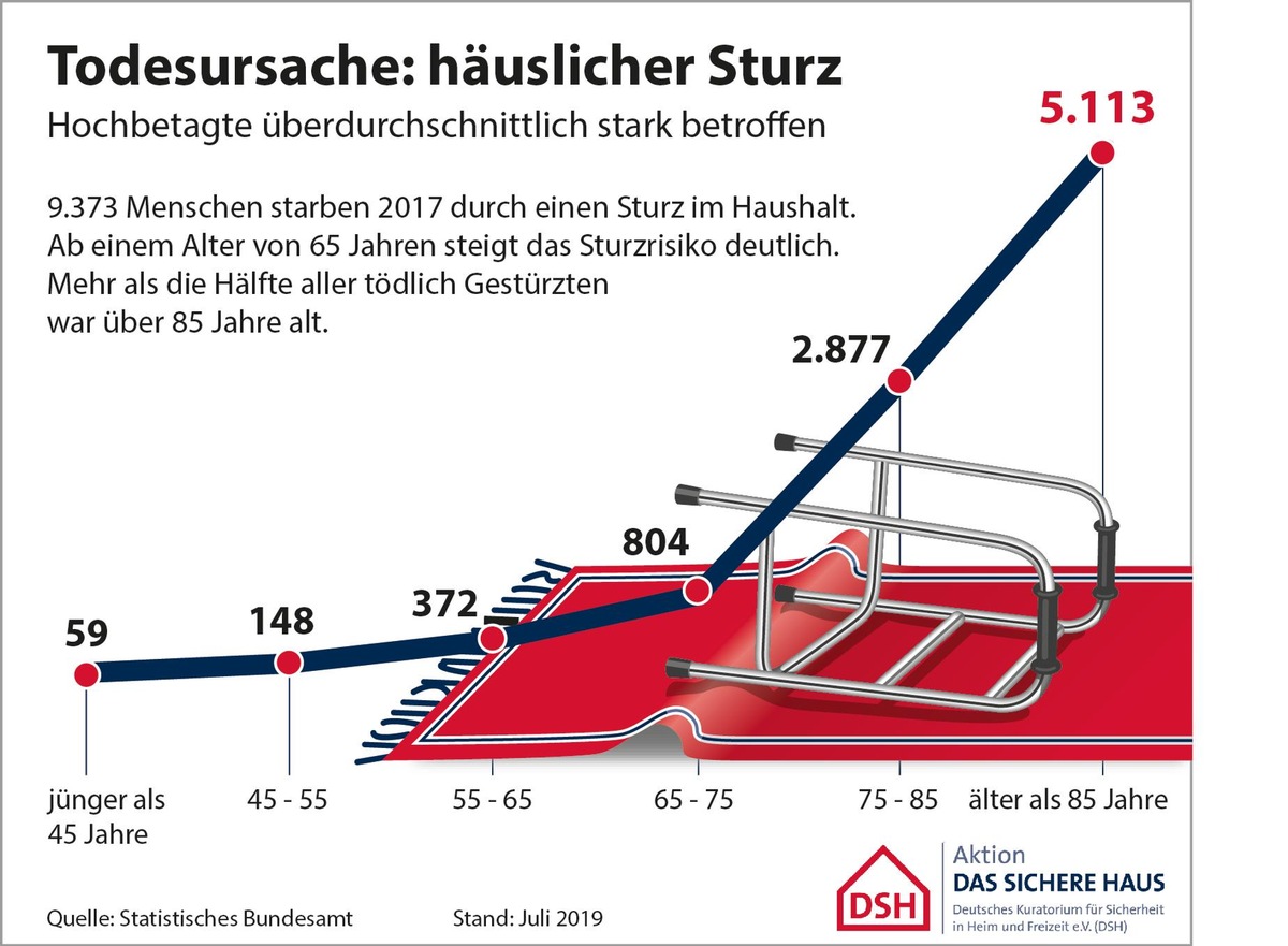 Mehr als 11.000 Tote durch Haushaltsunfälle / Deutlicher Anstieg in den letzten fünf Jahren