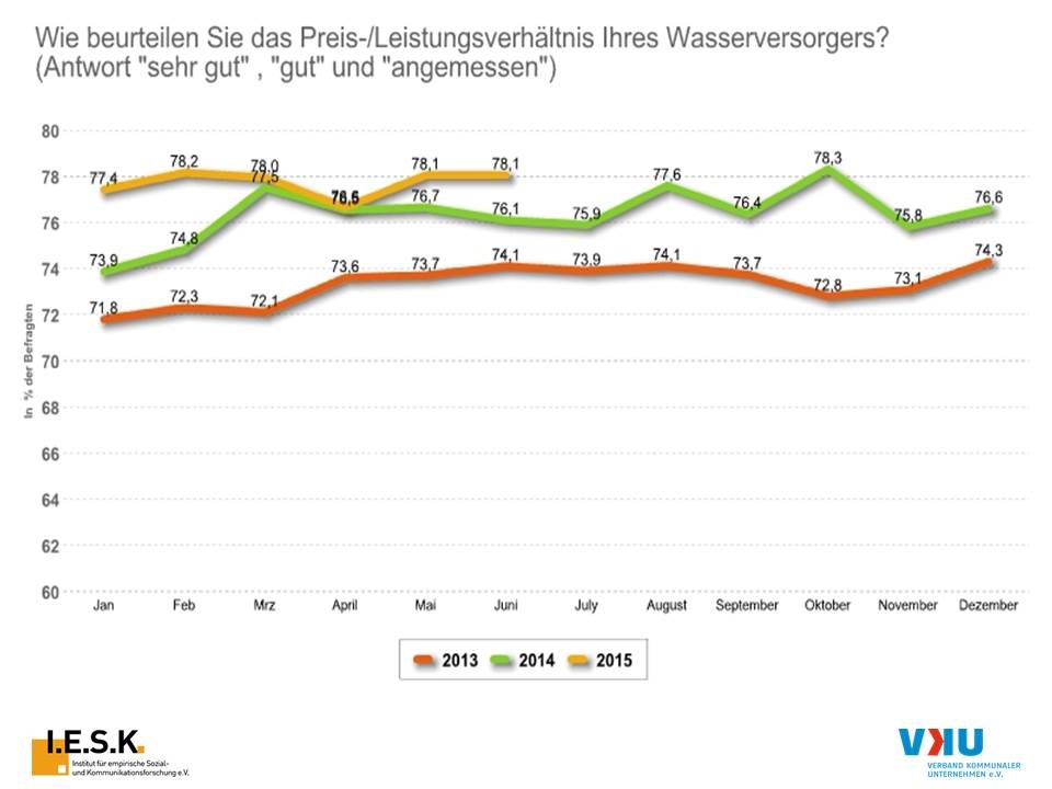 Vertrauen in Trinkwasserqualität so hoch wie nie / Rohwasserressourcen: Sorge vor intensiver landwirtschaftlicher Düngung