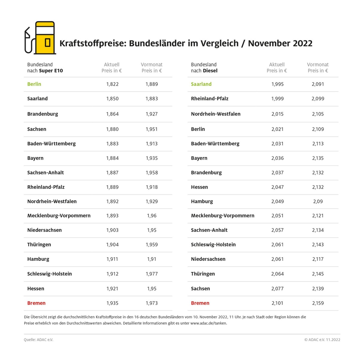 Tanken in Bremen am teuersten / Kraftstoffpreise in Berlin und im Saarland am niedrigsten / große regionale Preisunterschiede