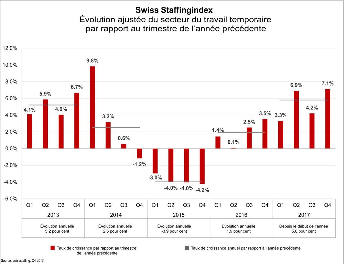 Swiss Staffingindex - Le travail temporaire, un moteur d&#039;emploi à l&#039;origine de 5 000 nouveaux postes