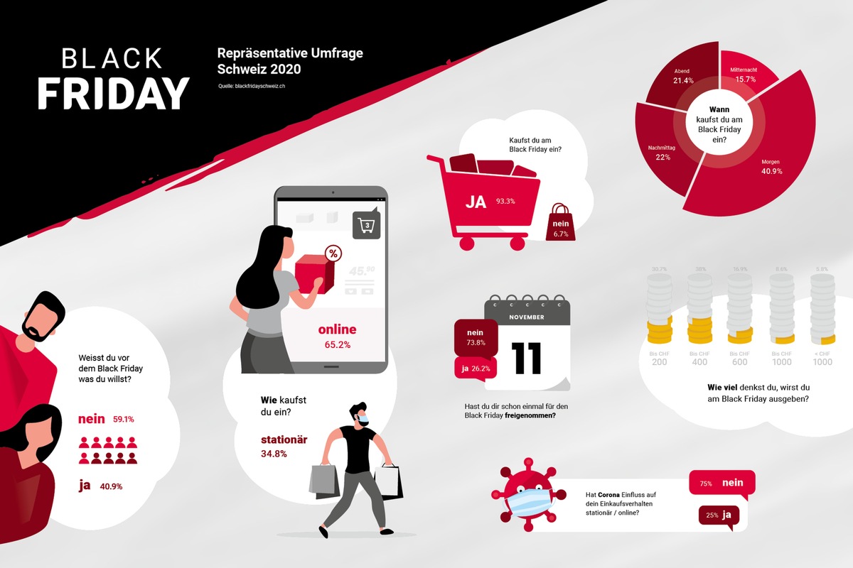 Deutliche Wende im Corona-Jahr: 2 von 3 Schweizern kaufen laut Studie am Black Friday 2020 lieber online ein