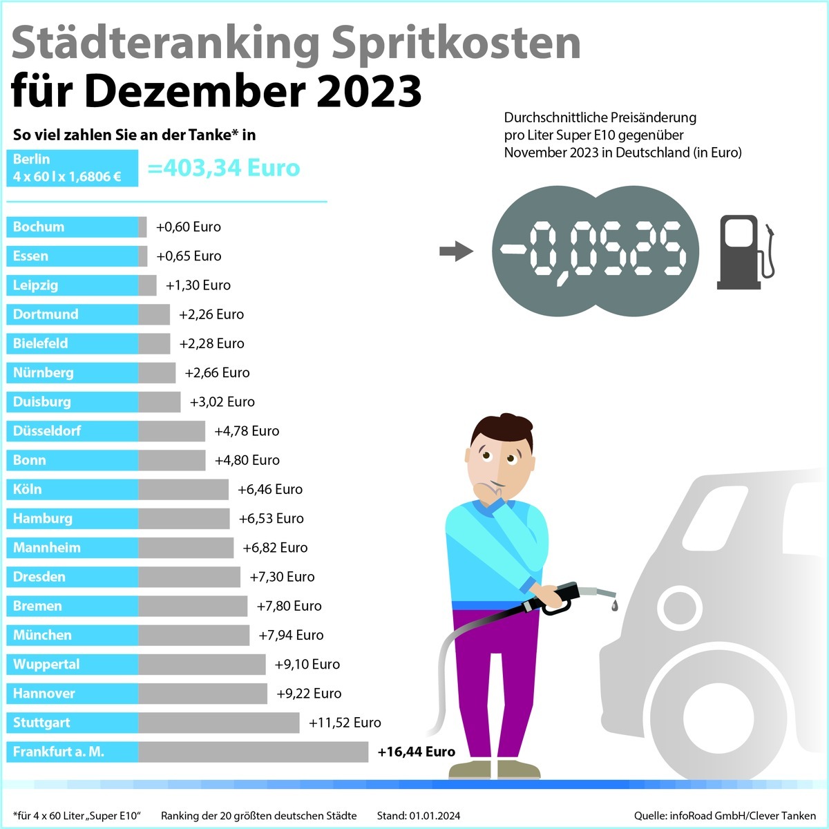 Pressemitteilung / Das Jahr der hohen Spritkosten: 2023 ist laut Clever Tanken zweitteuerstes Tankjahr