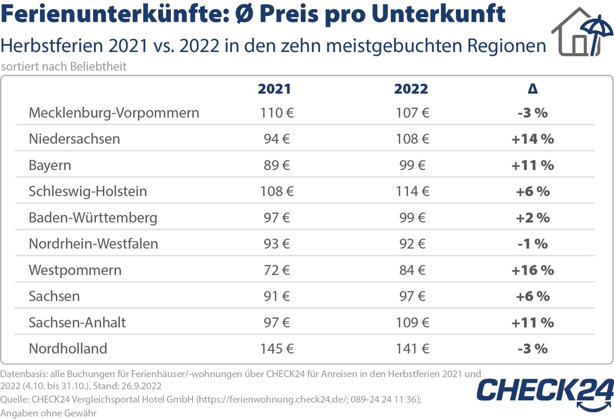 Ferienwohnungen: Deutschland in Herbstferien beliebt - Preise steigen