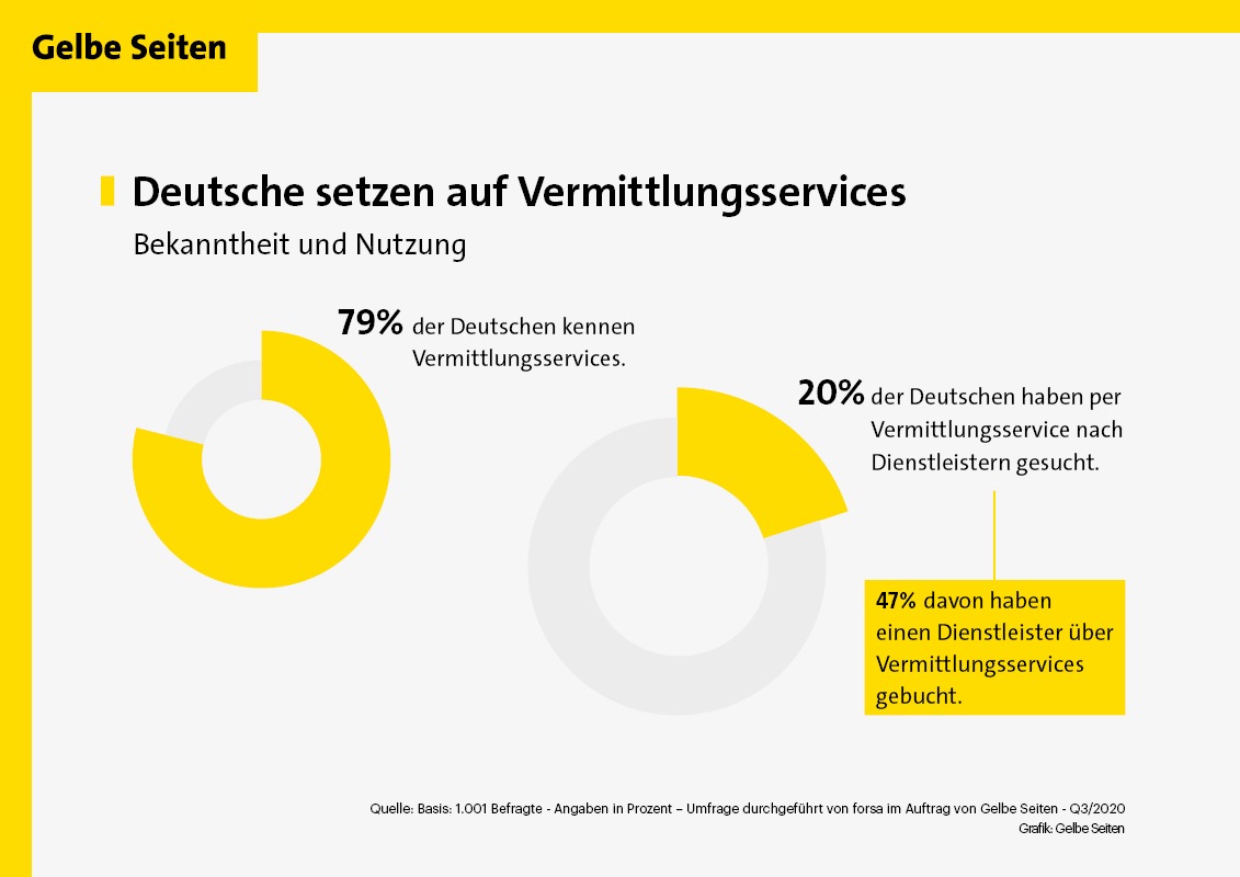 Transparenz und Übersicht in Zeiten wachsender Angebotsvielfalt / Vermittlungsservices als digitale Brücke zwischen mittelständischen Dienstleistern und Endverbrauchern