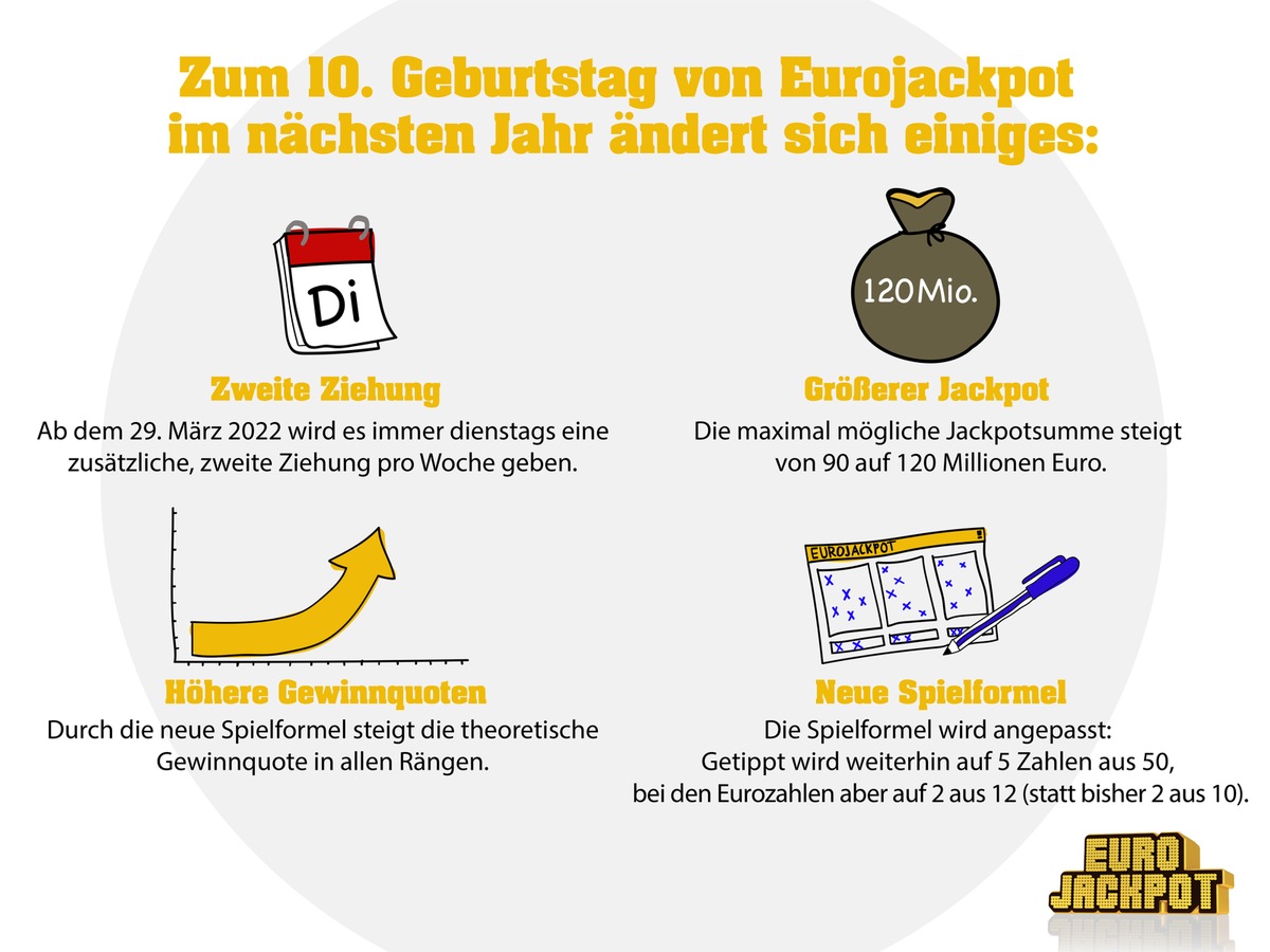 Veränderung zum zehnten Geburtstag / Eurojackpot bald mit 120 Millionen Euro Höchstgewinn und zweiter Ziehung