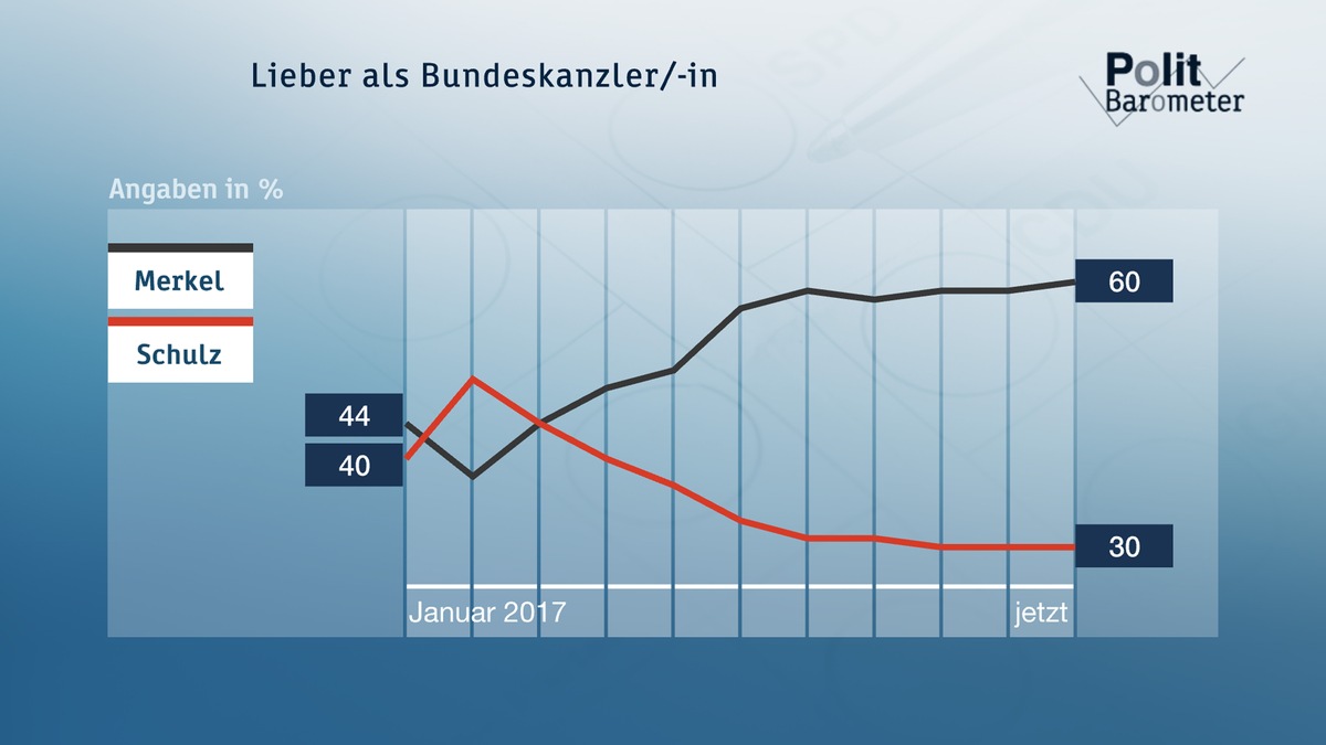 Bitte Korrektur im Absatz &quot;Diesel-Skandal&quot; beachten: ZDF-Politbarometer August  I  2017 / Stabiler Vorsprung von Union und Merkel (FOTO)