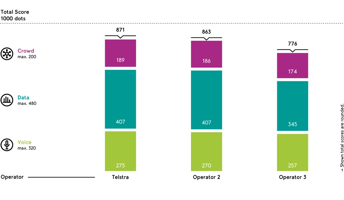 Telstra wins the umlaut Mobile Benchmark 2019 in Australia