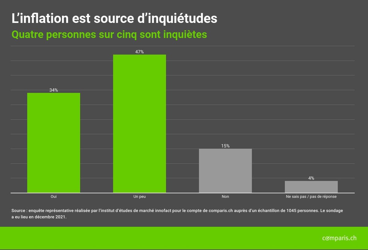 Communiqué de presse : L’inflation et le coronavirus inquiètent la population suisse