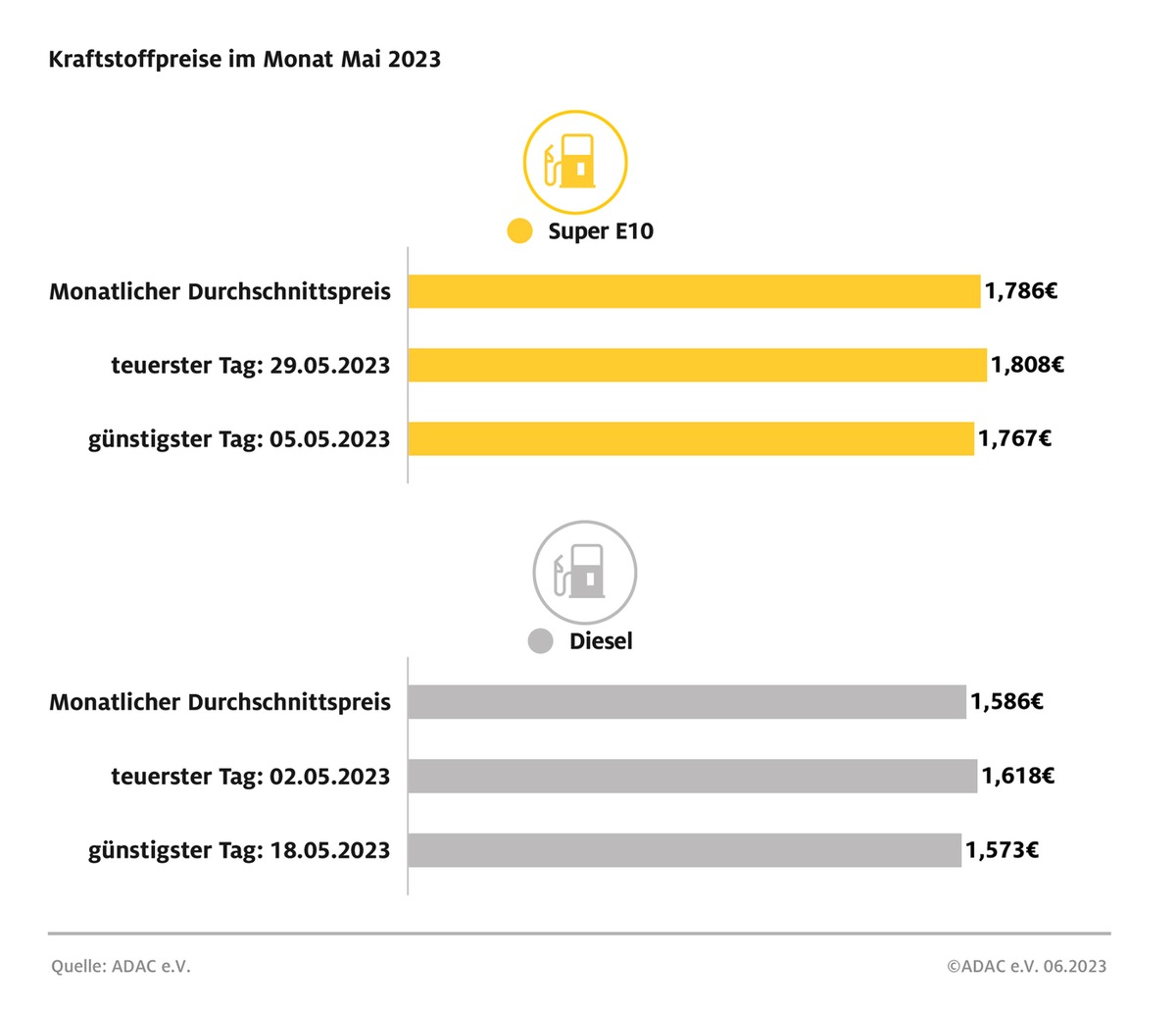 Diesel im Mai 20 Cent billiger als Super E10 / Bislang günstigster Monat des Jahres für Diesel-Fahrer / Nur geringe Preisausschläge im vergangenen Monat