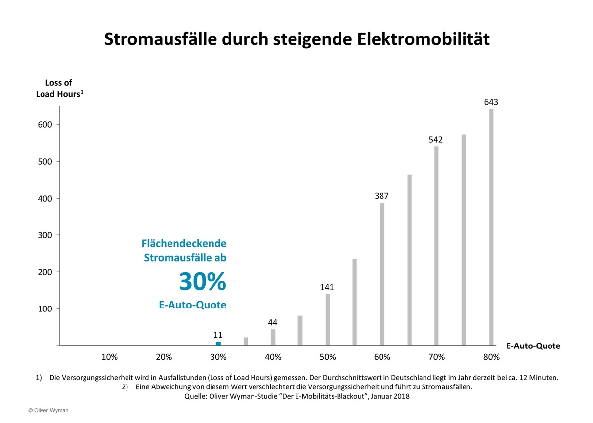 E-Mobilität bedroht stabile Stromversorgung / Oliver Wyman-Analyse &quot;Der E-Mobilitäts-Blackout&quot;