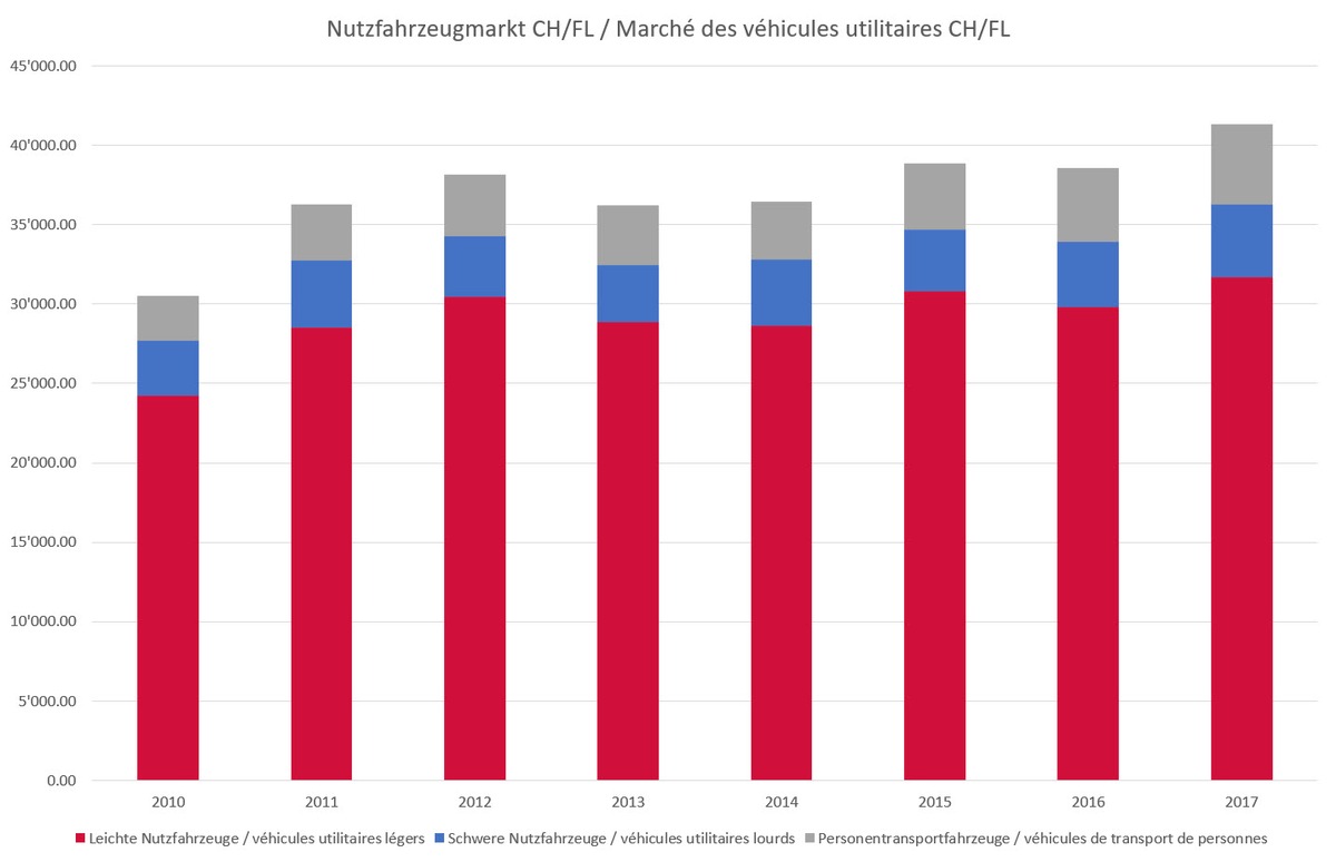 Nutzfahrzeuge mit Rekordjahr