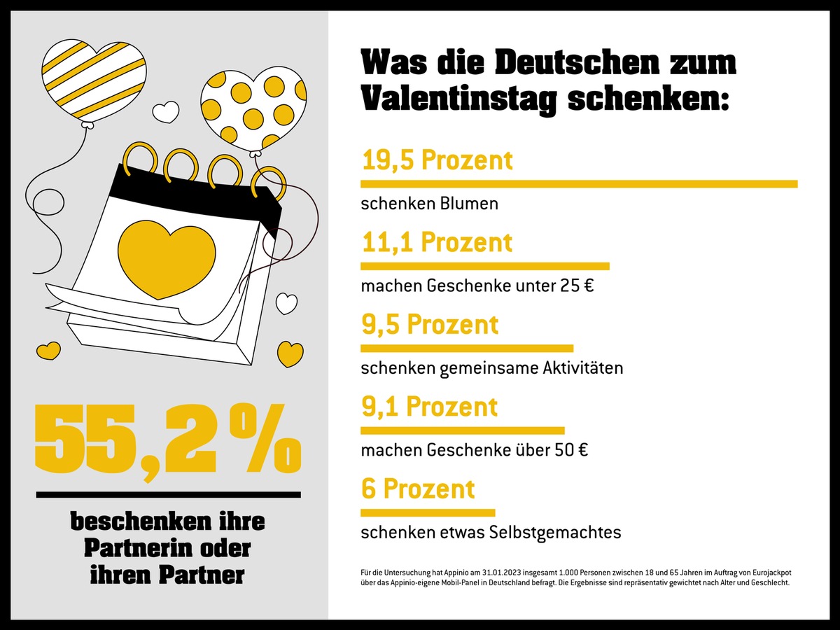 Fast jede dritte Frau ist ein Valentinstagsmuffel / Umfrage belegt: Männer können dem Tag der Liebe mehr abgewinnen