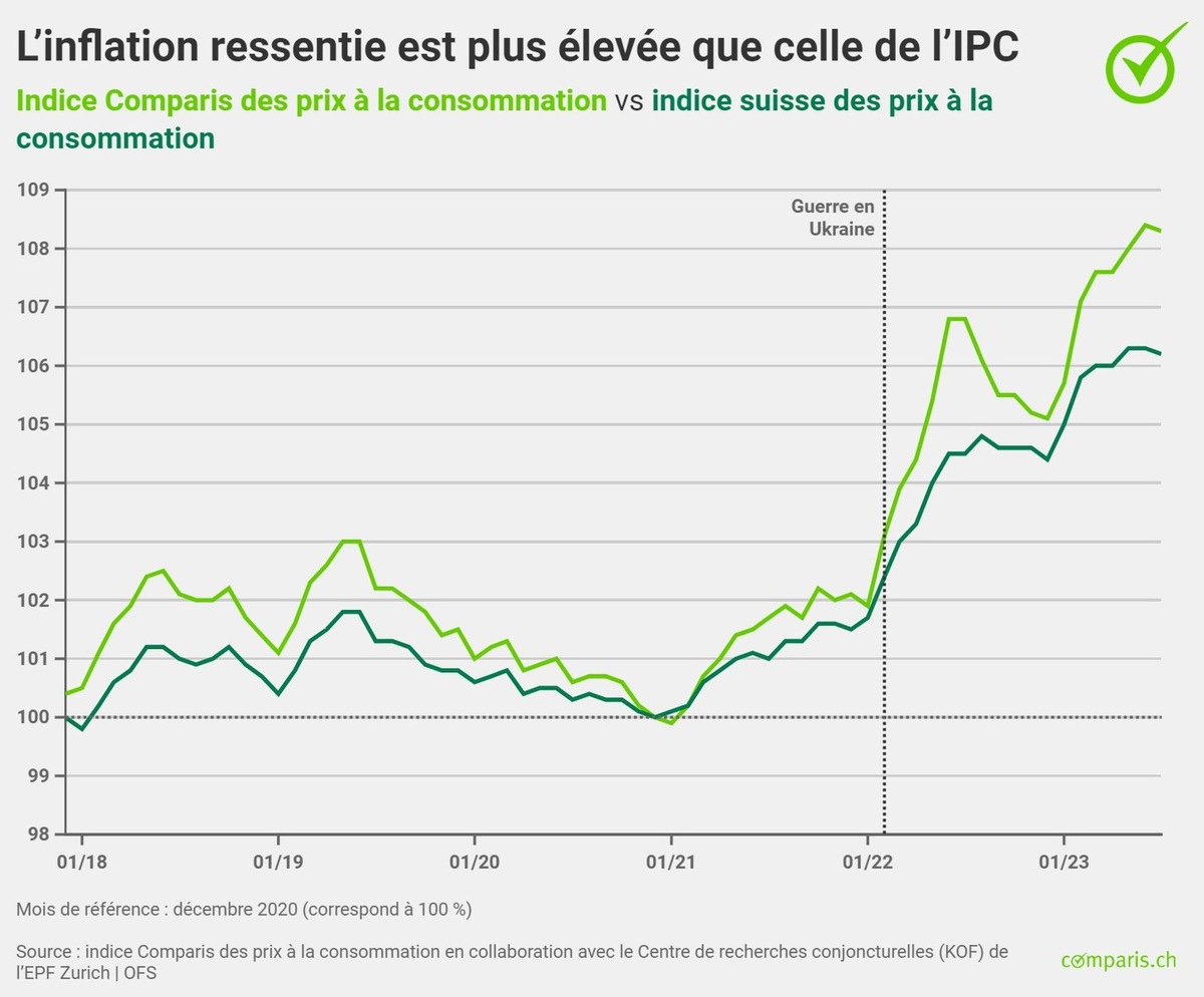 Communiqué de presse : Malgré la haute saison des vacances, le prix des vols a diminué en juillet