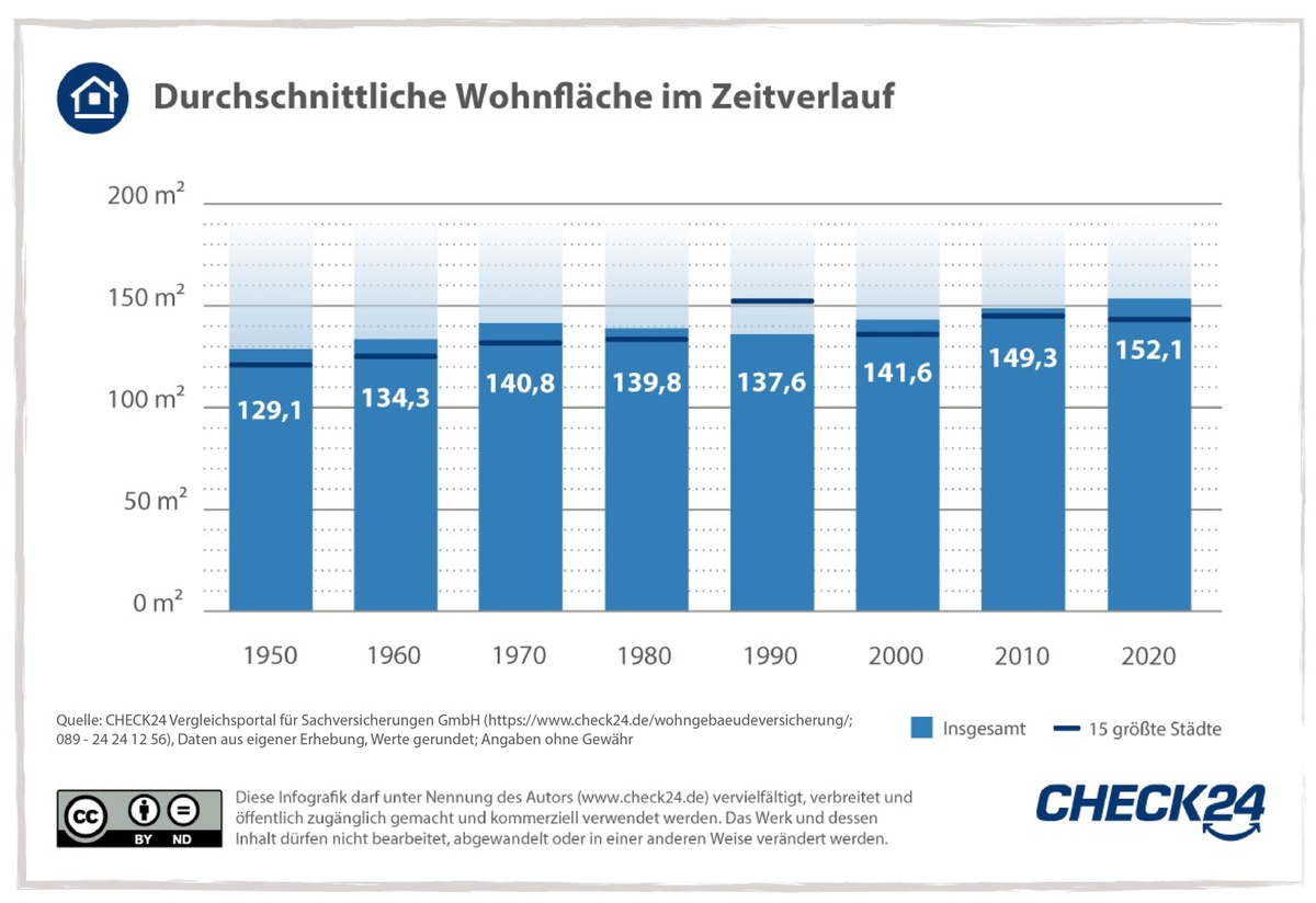 Wohnfläche, Solaranlagen, Gebäudealter: So wohnt Deutschland