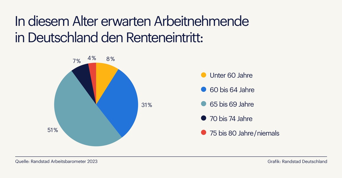 Rente mit - wann? Welches Eintrittsalter sich Arbeitnehmende wünschen / Randstad Studie