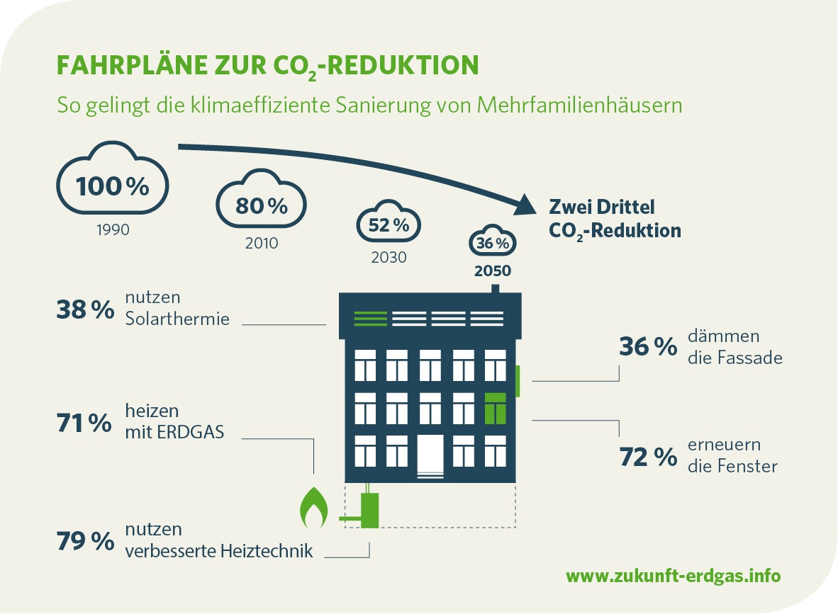 Studie: Zwei Drittel CO2-Reduktion im Gebäudebestand sind realistisch - Effizientes Heizen ist der wichtigste Schlüssel