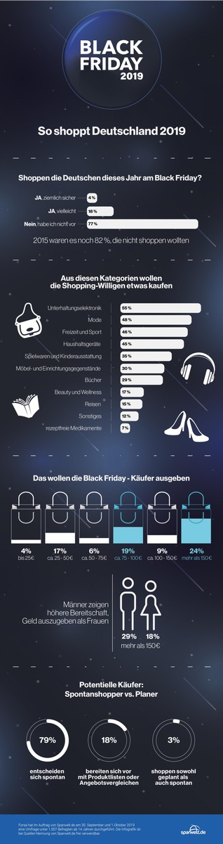 Wird der Black Friday zur Katastrophe für den Handel? Forsa-Umfrage enthüllt: Nur 4% der Deutschen haben sicher vor, etwas zu kaufen