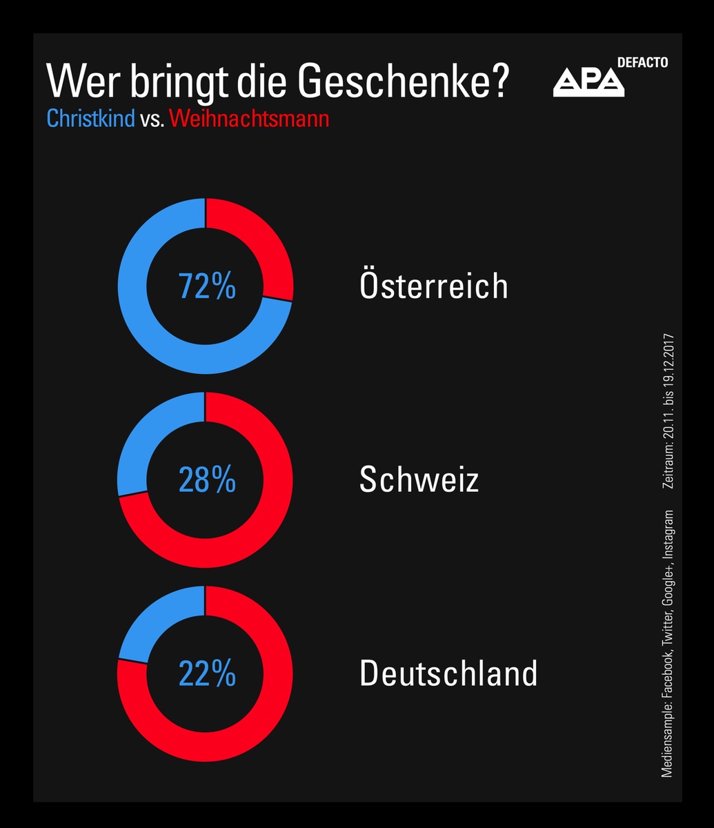 Soziale Netzwerke: Christkind vor Weihnachtsmann in Österreich - GRAFIK