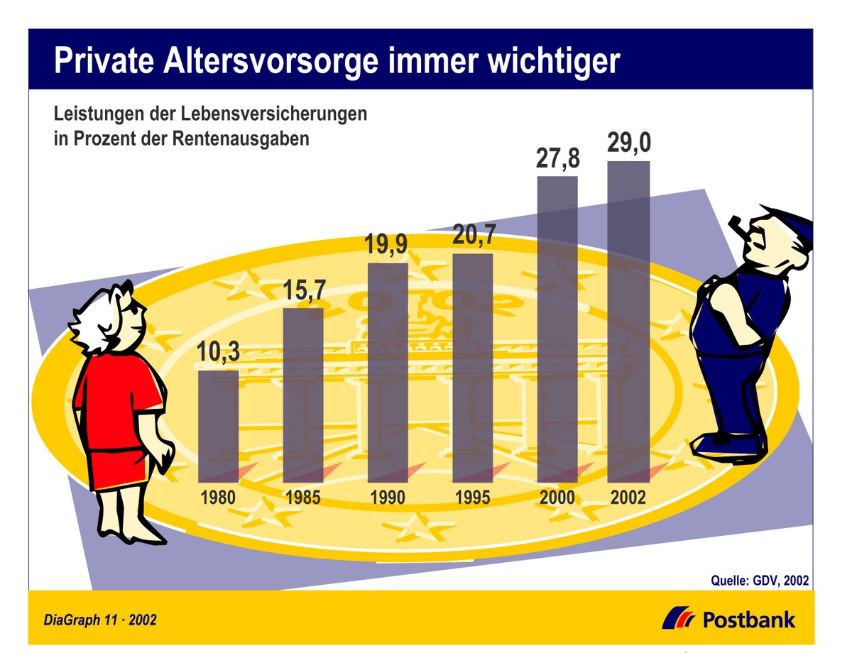 Private Altersvorsorge immer wichtiger